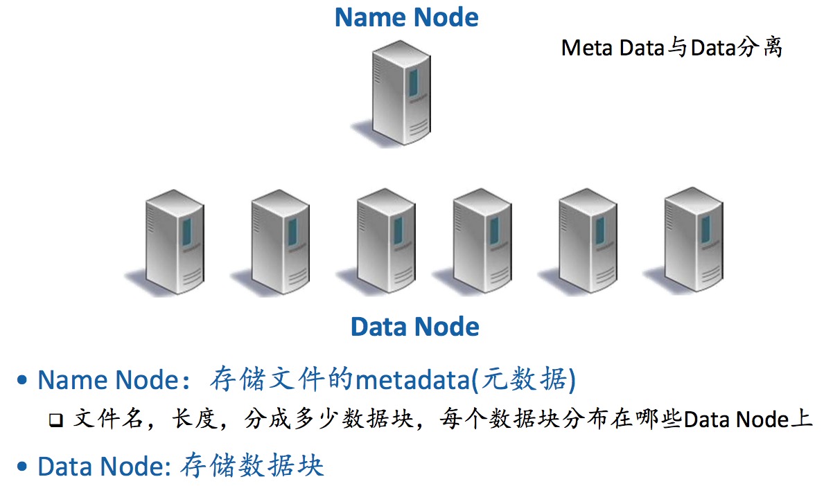 GFS/HDFS系统架构