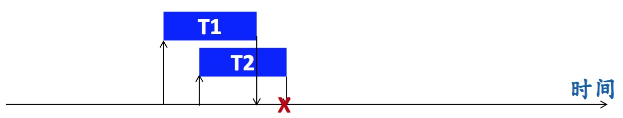 Snapshot Isolation