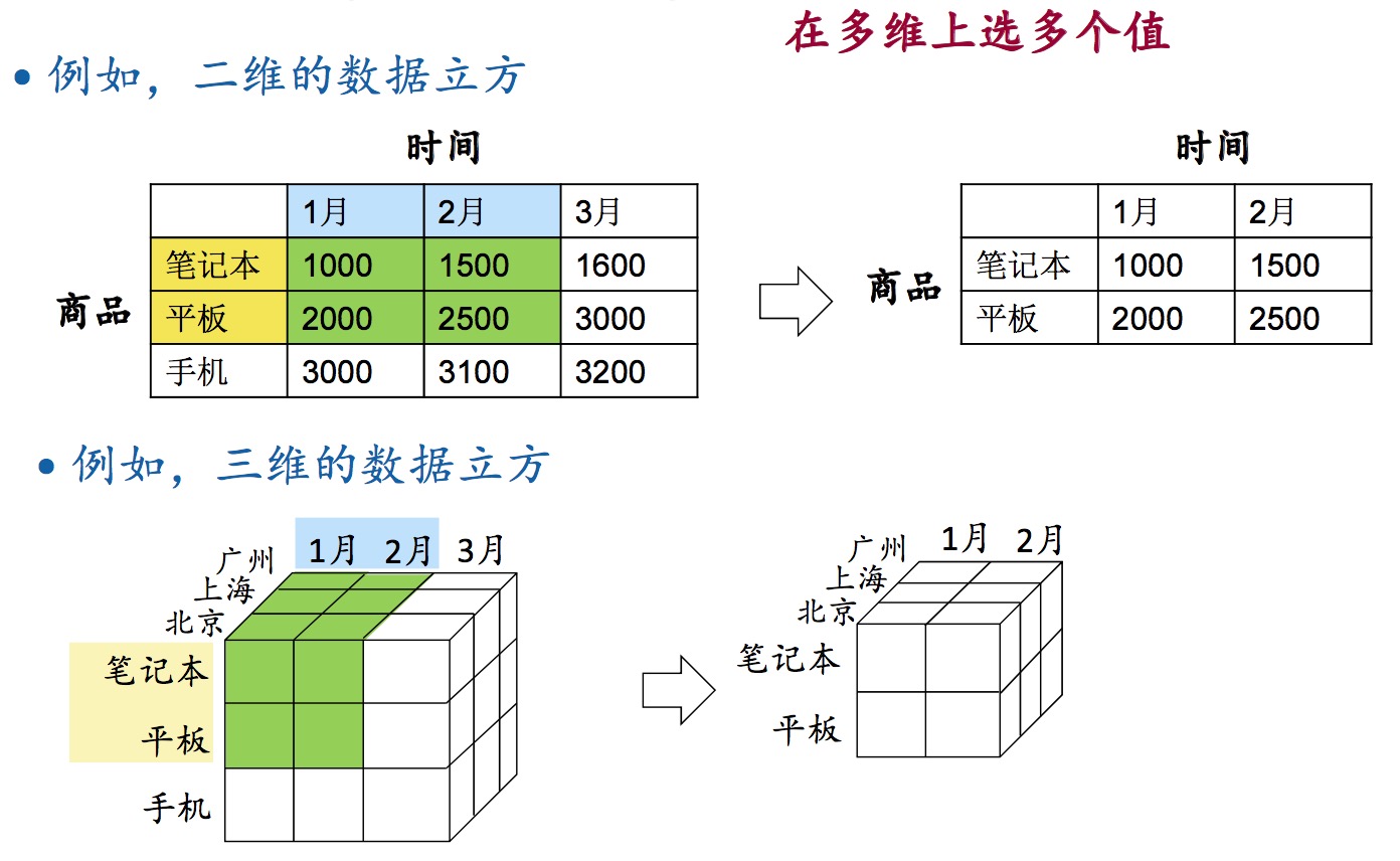 切块